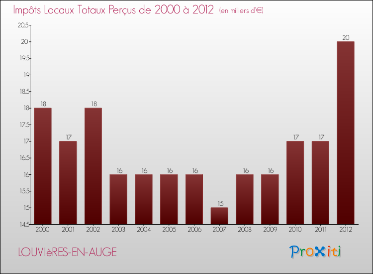 Evolution des Impôts Locaux pour la commune de LOUVIèRES-EN-AUGE de 2000 à 2012 Evolution des Impôts Locaux pour LOUVIèRES-EN-AUGE de 2000 à 2012