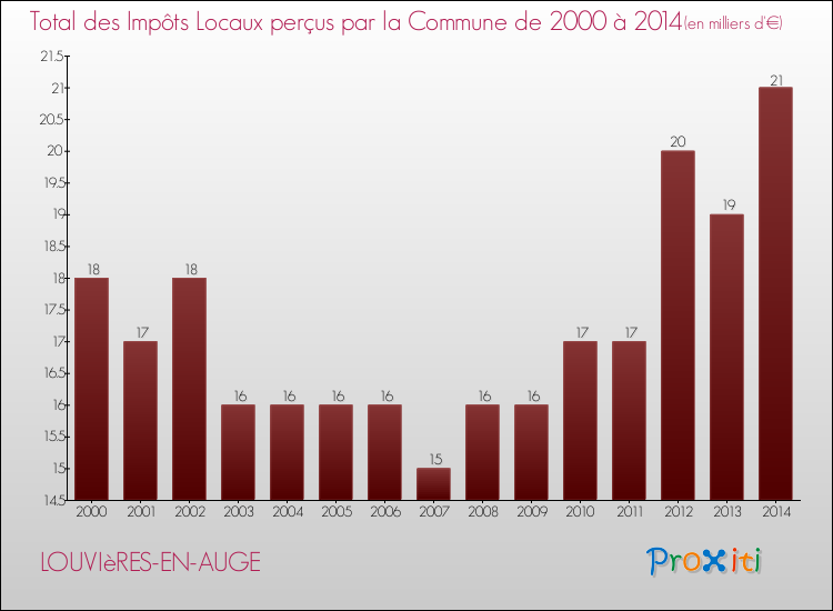 Evolution des Impôts Locaux pour la commune de LOUVIèRES-EN-AUGE de 2000 à 2014 Evolution des Impôts Locaux pour LOUVIèRES-EN-AUGE de 2000 à 2014