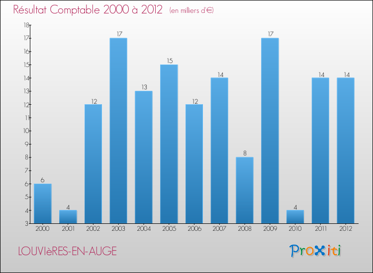 Evolution du résultat comptable pour la commune de LOUVIèRES-EN-AUGE de 2000 à 2012 Evolution du résultat comptable pour LOUVIèRES-EN-AUGE de 2000 à 2012