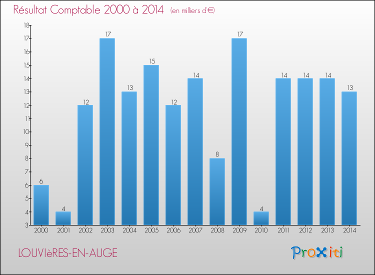 Evolution du résultat comptable pour la commune de LOUVIèRES-EN-AUGE de 2000 à 2014 Evolution du résultat comptable pour LOUVIèRES-EN-AUGE de 2000 à 2014