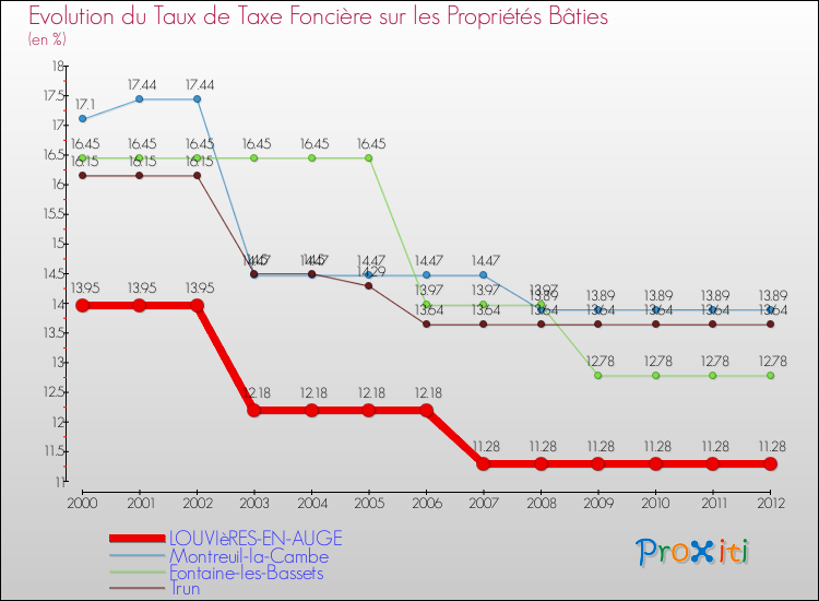 Evolution du taux de la taxe foncière sur le bati pour LOUVIèRES-EN-AUGE et les communes proches de 2000 à 2012 Comparaison des taux de taxe foncière sur le bati pour LOUVIèRES-EN-AUGE et les communes voisines de 2000 à 2012