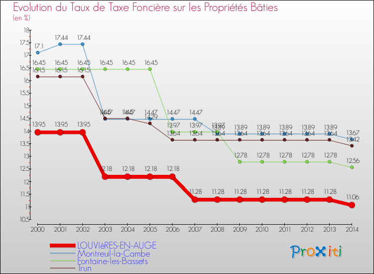 Evolution du taux de la taxe foncière sur le bati pour LOUVIèRES-EN-AUGE et les communes proches de 2000 à 2014 Comparaison des taux de taxe foncière sur le bati pour LOUVIèRES-EN-AUGE et les communes voisines de 2000 à 2014