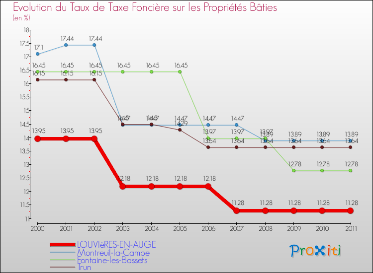 Evolution du taux de la taxe foncière sur le bati pour LOUVIèRES-EN-AUGE et les communes proches Comparaison des taux de taxe foncière sur le bati pour LOUVIèRES-EN-AUGE et les communes voisines