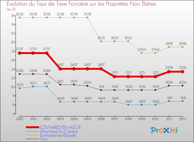 Evolution du taux de la taxe foncière sur les immeubles et terrains non batis pour LOUVIèRES-EN-AUGE et les communes proches de 2000 à 2012 Comparaison des taux de la taxe foncière sur les immeubles et terrains non batis pour LOUVIèRES-EN-AUGE et les communes voisines de 2000 à 2012