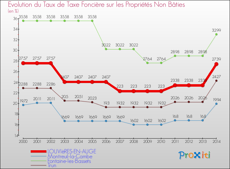 Evolution du taux de la taxe foncière sur les immeubles et terrains non batis pour LOUVIèRES-EN-AUGE et les communes proches de 2000 à 2014 Comparaison des taux de la taxe foncière sur les immeubles et terrains non batis pour LOUVIèRES-EN-AUGE et les communes voisines de 2000 à 2014
