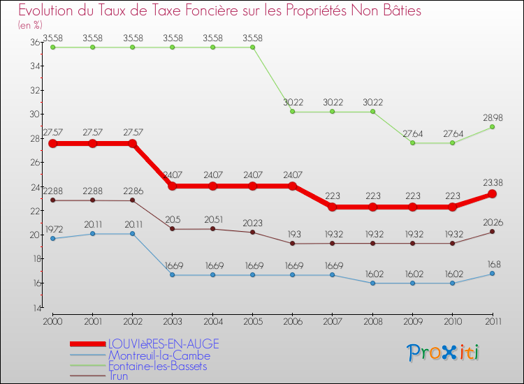 Evolution du taux de la taxe foncière sur les immeubles et terrains non batis pour LOUVIèRES-EN-AUGE et les communes proches Comparaison des taux de la taxe foncière sur les immeubles et terrains non batis pour LOUVIèRES-EN-AUGE et les communes voisines