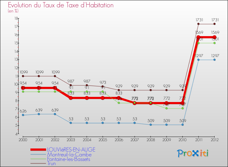 Evolution du taux de la taxe d'habitation pour LOUVIèRES-EN-AUGE et les communes proches Comparaison des taux de la taxe d'habitation pour LOUVIèRES-EN-AUGE et les communes voisines