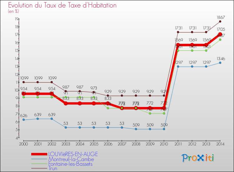 Evolution du taux de la taxe d'habitation pour LOUVIèRES-EN-AUGE et les communes proches de 2000 à 2014 Comparaison des taux de la taxe d'habitation pour LOUVIèRES-EN-AUGE et les communes voisines de 2000 à 2014