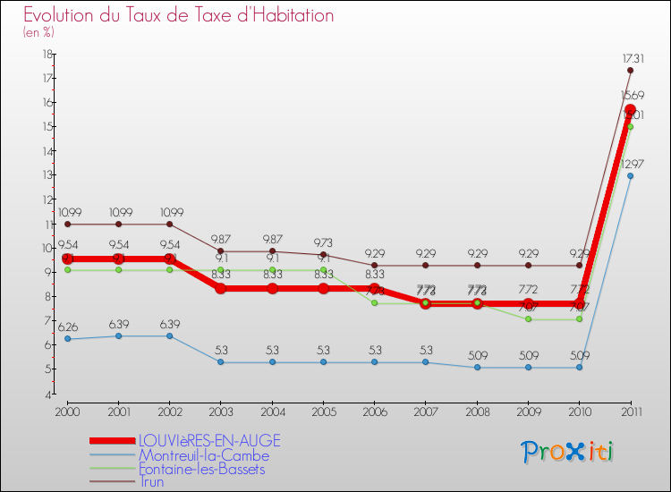 Evolution du taux de la taxe d'habitation pour LOUVIèRES-EN-AUGE et les communes proches Comparaison des taux de la taxe d'habitation pour LOUVIèRES-EN-AUGE et les communes voisines