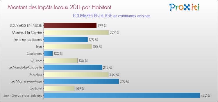 Montant des impôts locaux par Habitant pour LOUVIèRES-EN-AUGE et les communes proches Comparaison des impôts locaux par habitant pour LOUVIèRES-EN-AUGE et les communes voisines