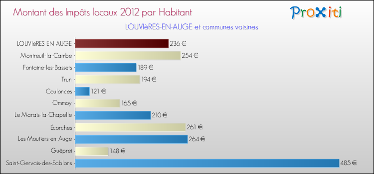Montant des impôts locaux par Habitant pour LOUVIèRES-EN-AUGE et les communes proches Comparaison des impôts locaux par habitant pour LOUVIèRES-EN-AUGE et les communes voisines
