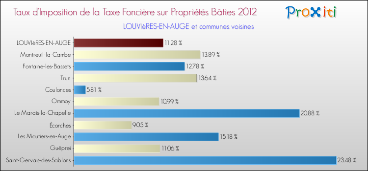 Taux d'imposition de la taxe foncière sur le bati 2012 pour LOUVIèRES-EN-AUGE et les communes proches Comparaison des taux d'imposition de la taxe foncière sur le bati 2012 pour LOUVIèRES-EN-AUGE et les communes voisines
