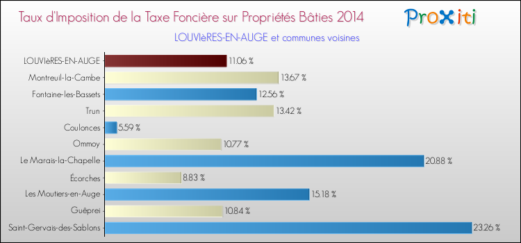 Taux d'imposition de la taxe foncière sur le bati 2014 pour LOUVIèRES-EN-AUGE et les communes proches Comparaison des taux d'imposition de la taxe foncière sur le bati 2014 pour LOUVIèRES-EN-AUGE et les communes voisines