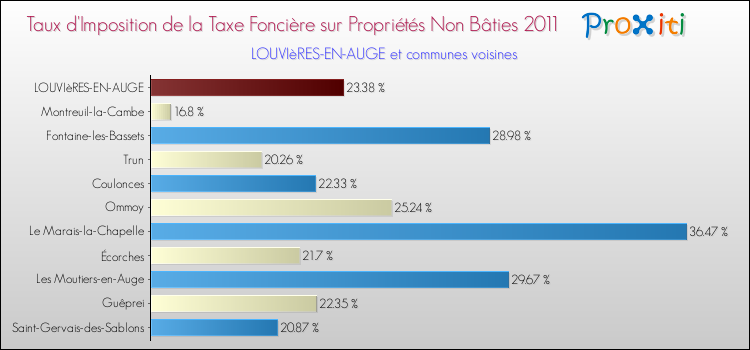 Taux d'imposition de la taxe foncière sur les immeubles et terrains non batis 2011 pour LOUVIèRES-EN-AUGE et les communes proches Comparaison des taux d'imposition de la taxe foncière sur les immeubles et terrains non batis 2011 pour LOUVIèRES-EN-AUGE et les communes voisines