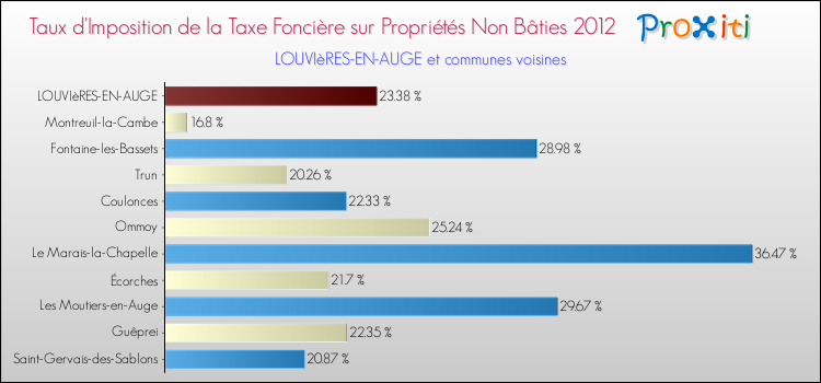 Taux d'imposition de la taxe foncière sur les immeubles et terrains non batis 2012 pour LOUVIèRES-EN-AUGE et les communes proches Comparaison des taux d'imposition de la taxe foncière sur les immeubles et terrains non batis 2012 pour LOUVIèRES-EN-AUGE et les communes voisines