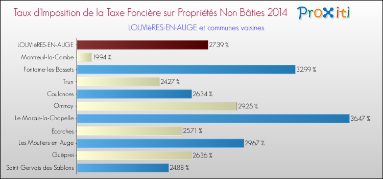 Taux d'imposition de la taxe foncière sur les immeubles et terrains non batis 2014 pour LOUVIèRES-EN-AUGE et les communes proches Comparaison des taux d'imposition de la taxe foncière sur les immeubles et terrains non batis 2014 pour LOUVIèRES-EN-AUGE et les communes voisines