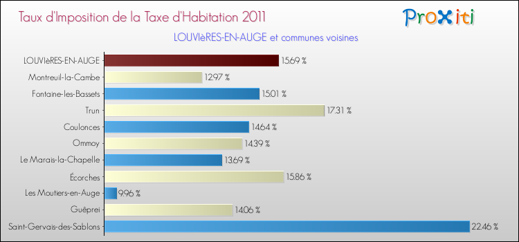 Taux d'imposition de la taxe d'habitation 2011 pour LOUVIèRES-EN-AUGE et les communes proches Comparaison des taux d'imposition de la taxe d'habitation 2011 pour LOUVIèRES-EN-AUGE et les communes voisines