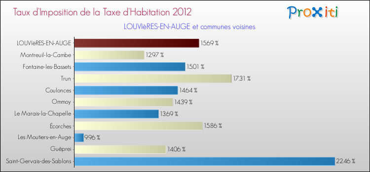 Taux d'imposition de la taxe d'habitation 2012 pour LOUVIèRES-EN-AUGE et les communes proches Comparaison des taux d'imposition de la taxe d'habitation 2012 pour LOUVIèRES-EN-AUGE et les communes voisines