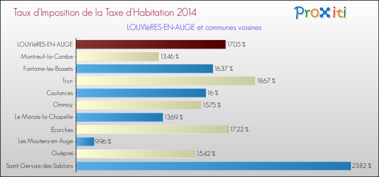 Taux d'imposition de la taxe d'habitation 2014 pour LOUVIèRES-EN-AUGE et les communes proches Comparaison des taux d'imposition de la taxe d'habitation 2014 pour LOUVIèRES-EN-AUGE et les communes voisines