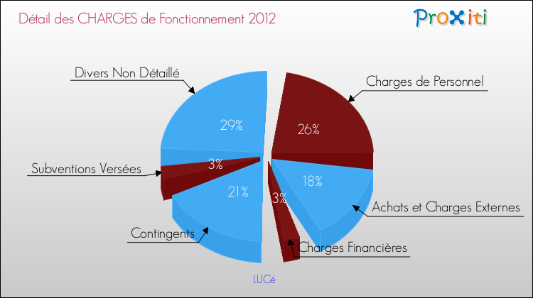 Décomposition des Charges de Fonctionnement 2012 de la commune de LUCé Charges de Fonctionnement 2012 pour la commune de LUCé