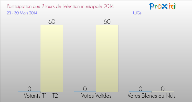 Participation comparée des 2 tours des Elections Municipales 2014 de la commune de LUCé Elections Municipales 2014 - Participation comparée des 2 tours pour la commune de LUCé