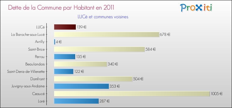 Dette par habitant de la commune en 2011 pour LUCé et les communes proches Comparaison de la dette par habitant de la commune en 2011 pour LUCé et les communes voisines