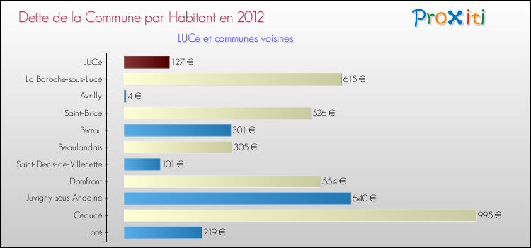 Dette par habitant de la commune en 2012 pour LUCé et les communes proches Comparaison de la dette par habitant de la commune en 2012 pour LUCé et les communes voisines