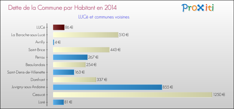 Dette par habitant de la commune en 2014 pour LUCé et les communes proches Comparaison de la dette par habitant de la commune en 2014 pour LUCé et les communes voisines