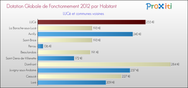 Montant des dotations globales de fonctionnement DGF par Habitant pour LUCé et les communes proches Comparaison des des dotations globales de fonctionnement DGF par habitant pour LUCé et les communes voisines