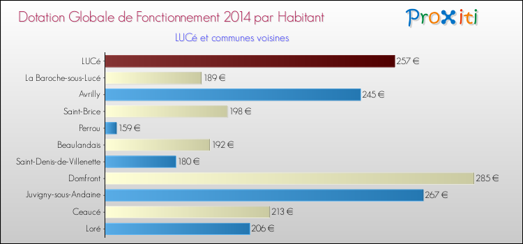 Montant des dotations globales de fonctionnement DGF par Habitant pour LUCé et les communes proches en 2014. Comparaison des des dotations globales de fonctionnement DGF par habitant pour LUCé et les communes voisines en 2014.