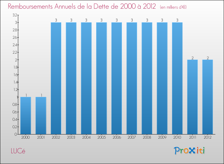 Evolution de l'annuité de la dette pour la commune de LUCé de 2000 à 2012 Annuités de la dette pour LUCé de 2000 à 2012