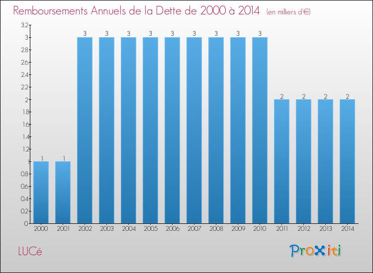 Evolution de l'annuité de la dette pour la commune de LUCé de 2000 à 2014 Annuités de la dette pour LUCé de 2000 à 2014