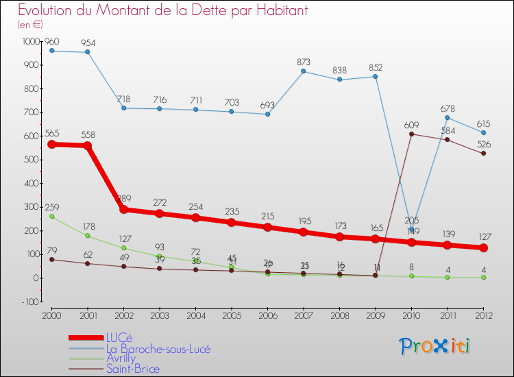 Evolution de la dette par habitant pour la commune de LUCé et les communes proches de 2000 à 2012 Comparaison de la dette par habitant pour LUCé et les communes voisines de 2000 à 2012