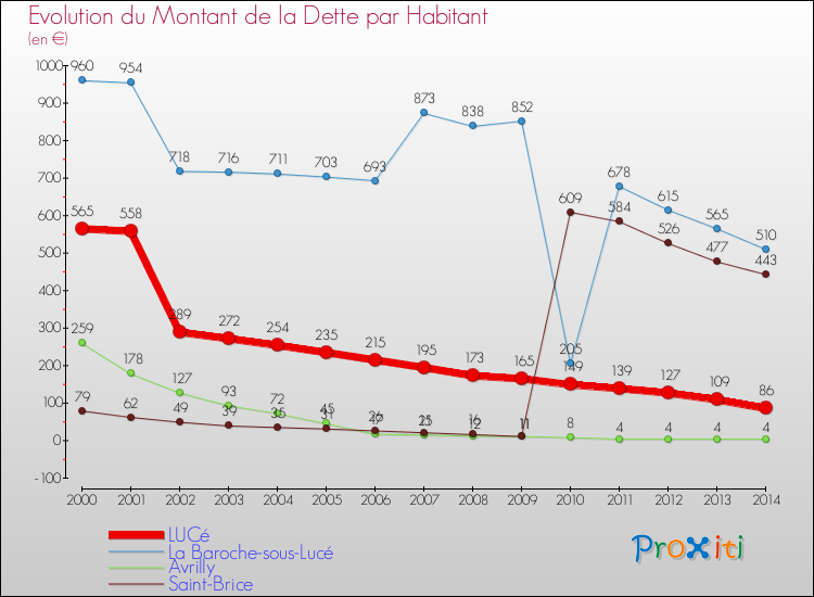 Evolution de la dette par habitant pour la commune de LUCé et les communes proches de 2000 à 2014 Comparaison de la dette par habitant pour LUCé et les communes voisines de 2000 à 2014