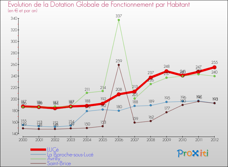 Evolution et montant de la dotation globale de fonctionnement par Habitant pour LUCé et les communes proches Comparaison des dotations globales de fonctionnement par habitant pour LUCé et les communes voisines