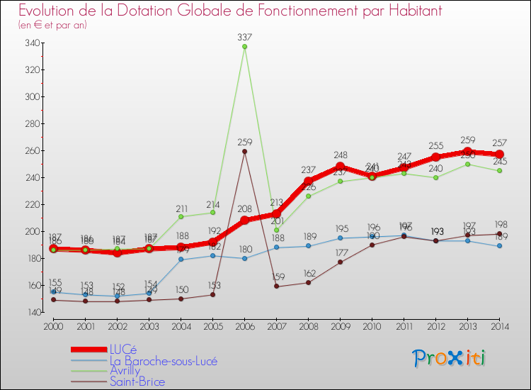 Evolution et montant de la dotation globale de fonctionnement par Habitant pour LUCé et les communes proches de 2000 à 2014. Comparaison des dotations globales de fonctionnement par habitant pour LUCé et les communes voisines de 2000 à 2014.