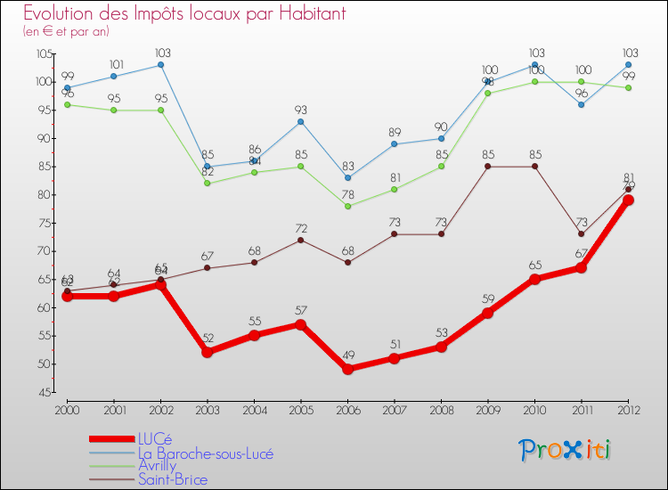 Evolution et montant des impôts locaux par Habitant pour LUCé et les communes proches Comparaison des impôts locaux par habitant pour LUCé et les communes voisines