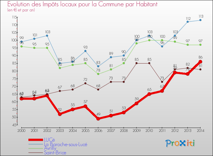 Evolution et montant des impôts locaux par Habitant pour LUCé et les communes proches de 2000 à 2014 Comparaison des impôts locaux par habitant pour LUCé et les communes voisines de 2000 à 2014