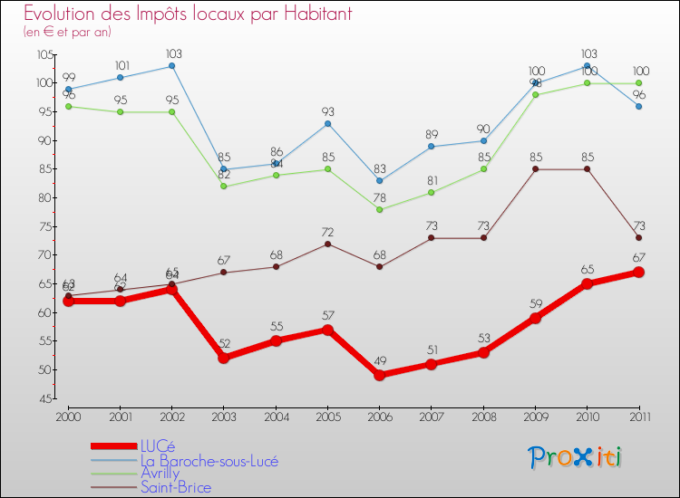 Evolution et montant des impôts locaux par Habitant pour LUCé et les communes proches Comparaison des impôts locaux par habitant pour LUCé et les communes voisines