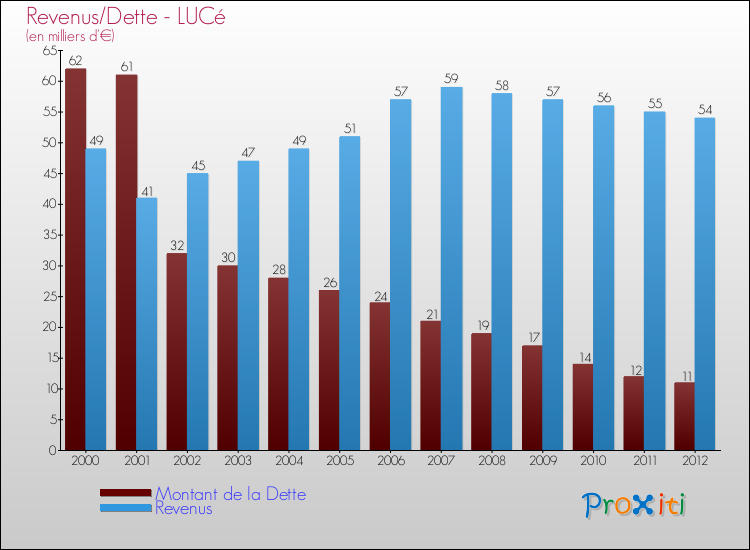 Evolution comparée de la dette et des revenus pour la commune de LUCé de 2000 à 2012 Comparaison de la dette et des revenus pour LUCé de 2000 à 2012