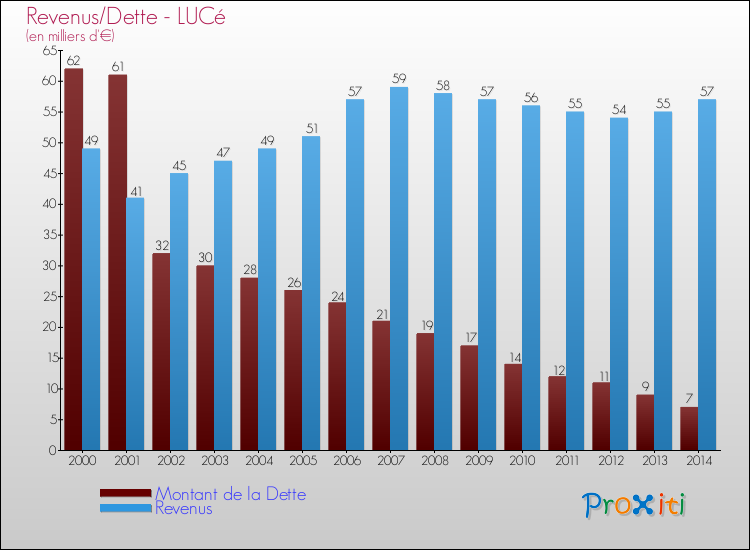 Evolution comparée de la dette et des revenus pour la commune de LUCé de 2000 à 2014 Comparaison de la dette et des revenus pour LUCé de 2000 à 2014