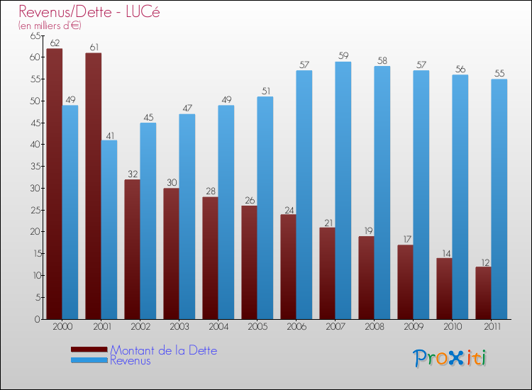 Evolution comparée de la dette et des revenus pour la commune de LUCé de 2000 à 2011 Comparaison de la dette et des revenus pour LUCé de 2000 à 2011