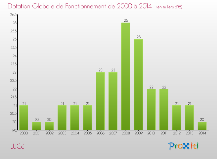 Evolution du montant de la Dotation Globale de Fonctionnement pour la commune de LUCé de 2000 à 2014 Evolution du montant de la Dotation Globale de Fonctionnement pour LUCé de 2000 à 2014