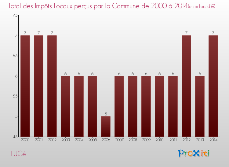 Evolution des Impôts Locaux pour la commune de LUCé de 2000 à 2014 Evolution des Impôts Locaux pour LUCé de 2000 à 2014
