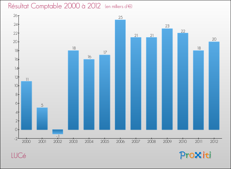 Evolution du résultat comptable pour la commune de LUCé de 2000 à 2012 Evolution du résultat comptable pour LUCé de 2000 à 2012