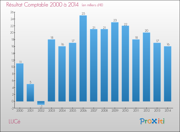 Evolution du résultat comptable pour la commune de LUCé de 2000 à 2014 Evolution du résultat comptable pour LUCé de 2000 à 2014