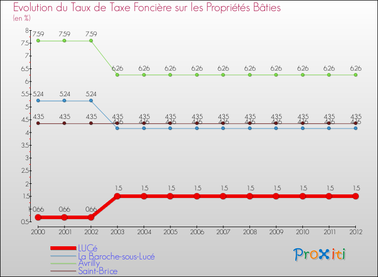 Evolution du taux de la taxe foncière sur le bati pour LUCé et les communes proches de 2000 à 2012 Comparaison des taux de taxe foncière sur le bati pour LUCé et les communes voisines de 2000 à 2012