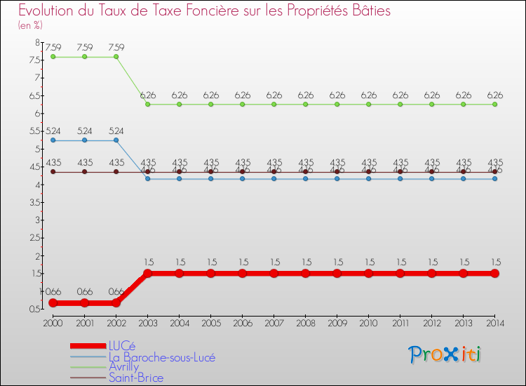 Evolution du taux de la taxe foncière sur le bati pour LUCé et les communes proches de 2000 à 2014 Comparaison des taux de taxe foncière sur le bati pour LUCé et les communes voisines de 2000 à 2014