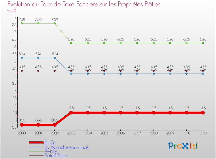 Evolution du taux de la taxe foncière sur le bati pour LUCé et les communes proches Comparaison des taux de taxe foncière sur le bati pour LUCé et les communes voisines