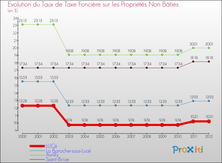 Evolution du taux de la taxe foncière sur les immeubles et terrains non batis pour LUCé et les communes proches de 2000 à 2012 Comparaison des taux de la taxe foncière sur les immeubles et terrains non batis pour LUCé et les communes voisines de 2000 à 2012